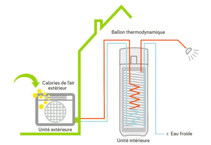 Chauffe eau thermodynamique : installation ecologique pour de l eau chaude  sanitaire
